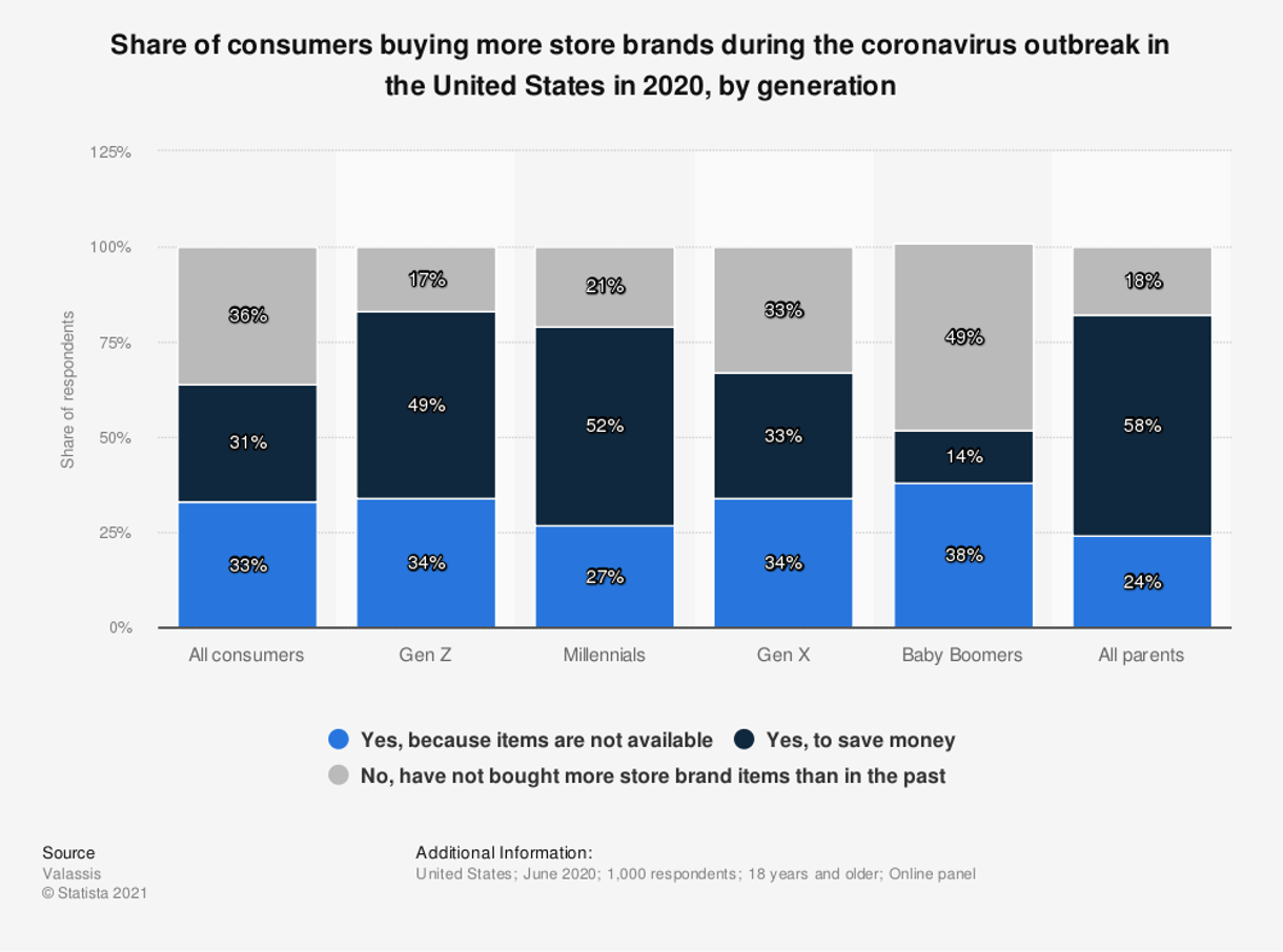 Graph of comsumer share by generation during Covid