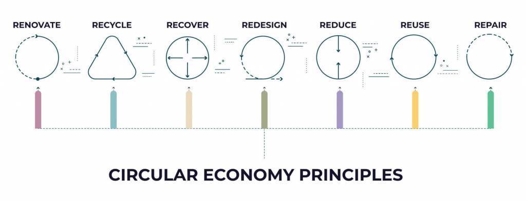 illustration of circular economy principles include renovate recycle recover redesign reduce reuse repair