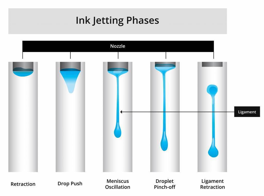 Illustration showing jetting phases of ink