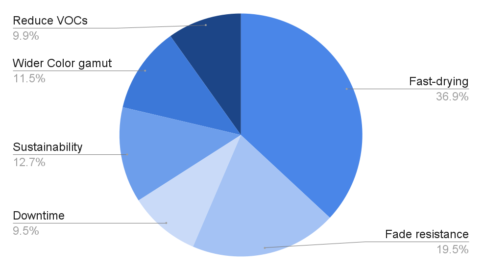 Graph of printing market needs