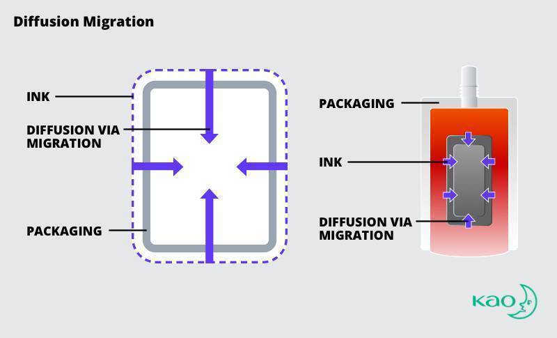 illustration of diffusion ink migration