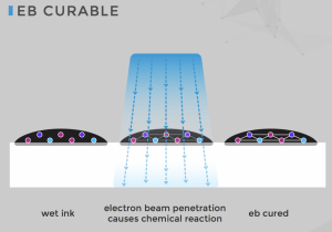 illustration of electron beam ink curing
