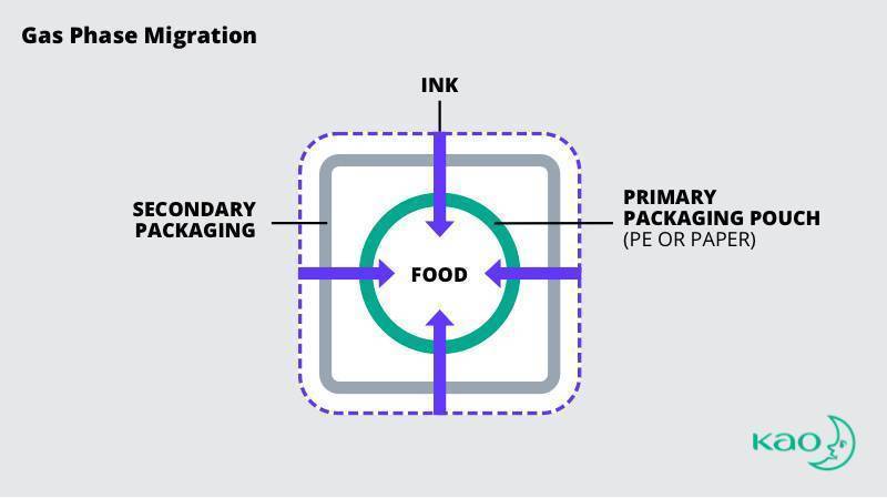 gas-phase ink migration