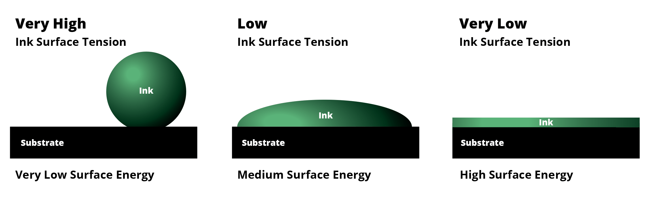 illustration showing relationship of surface tension of ink and surface energy of substrate