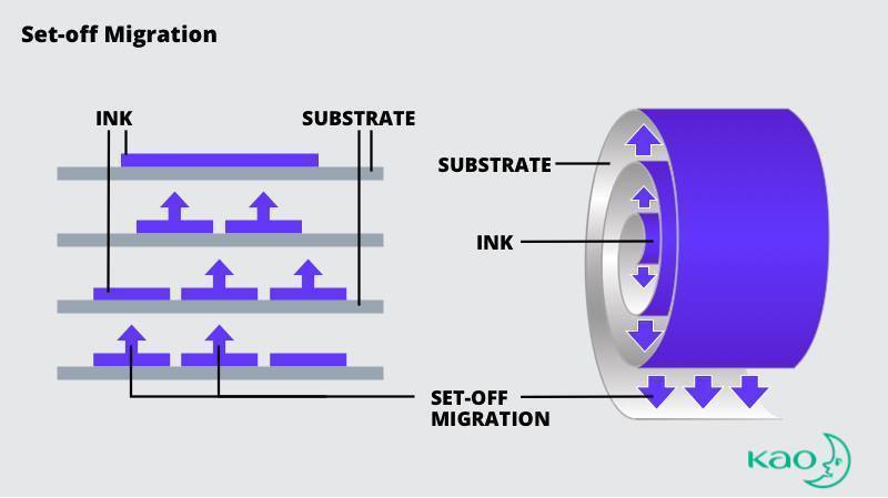 illustration of set-off ink migration