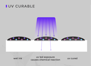 illustration of uv light ink curing process