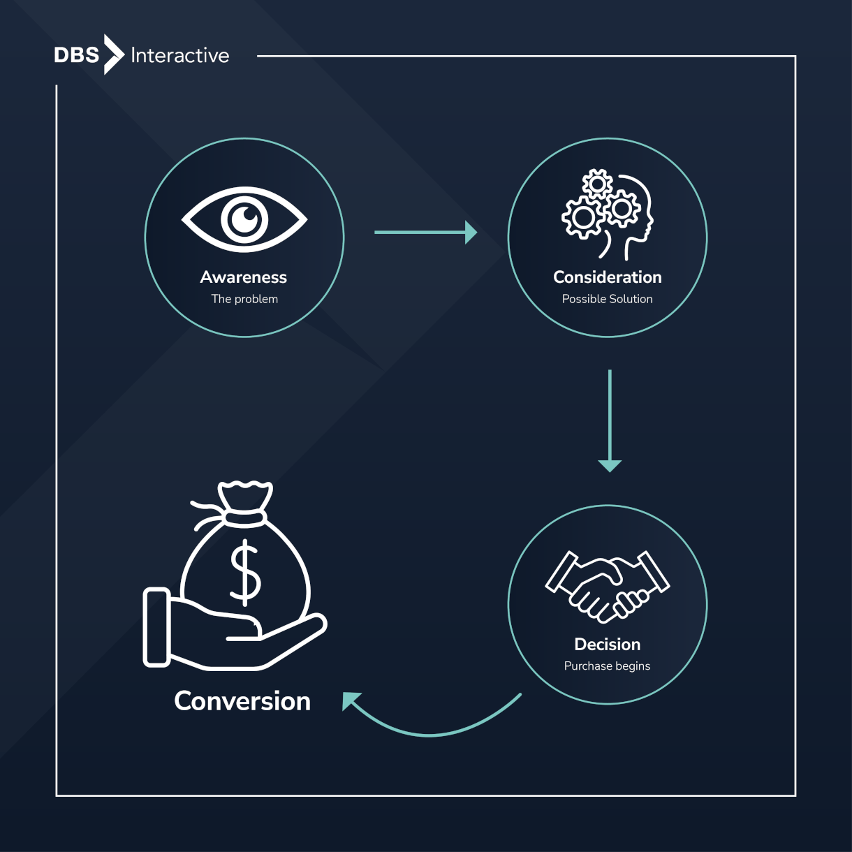 Illustration of b2b buyer journey