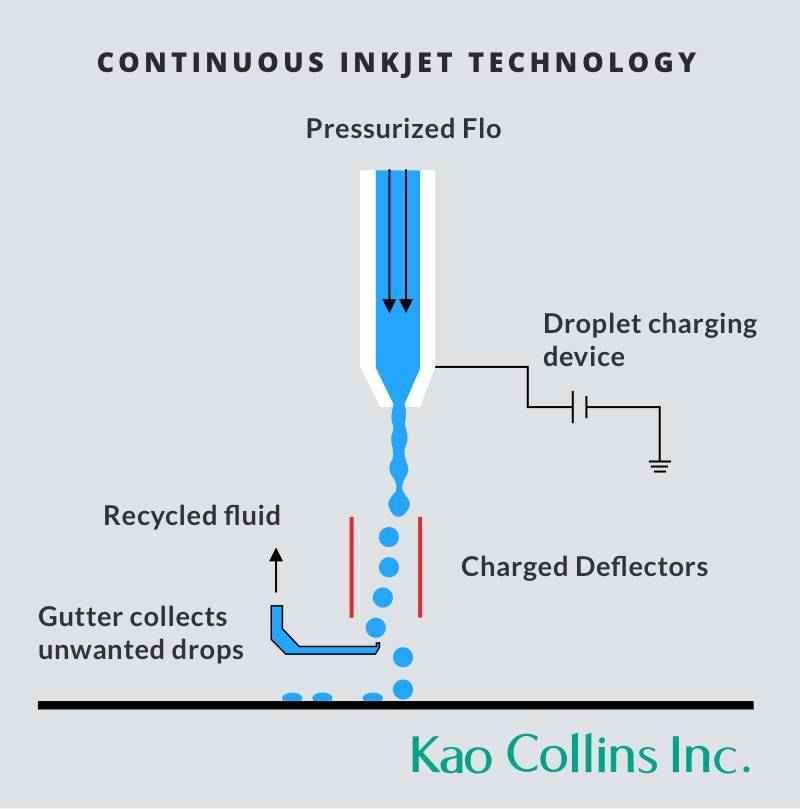 CIJ Pressurized Ink Diagram