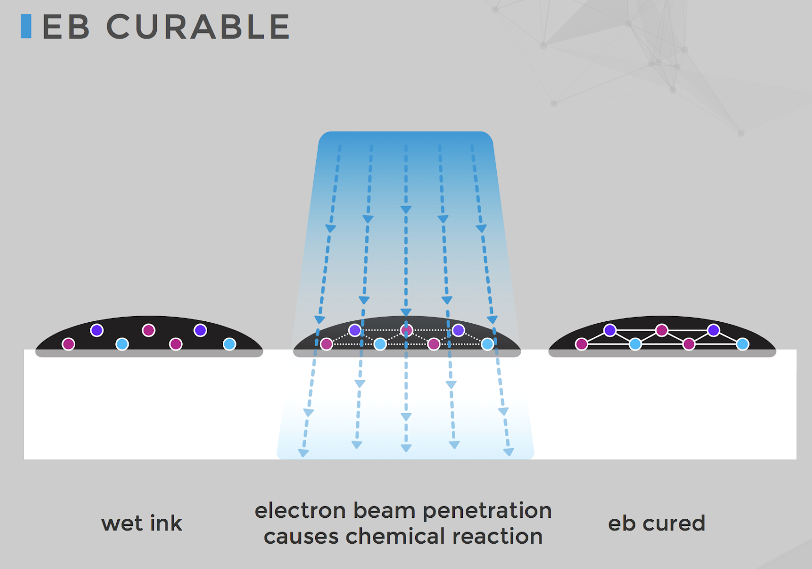 illustration of EB curable reaction process