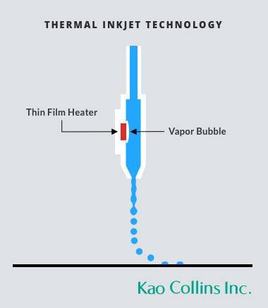 Illustration of how TIJ Thermal Inkjet printhead works